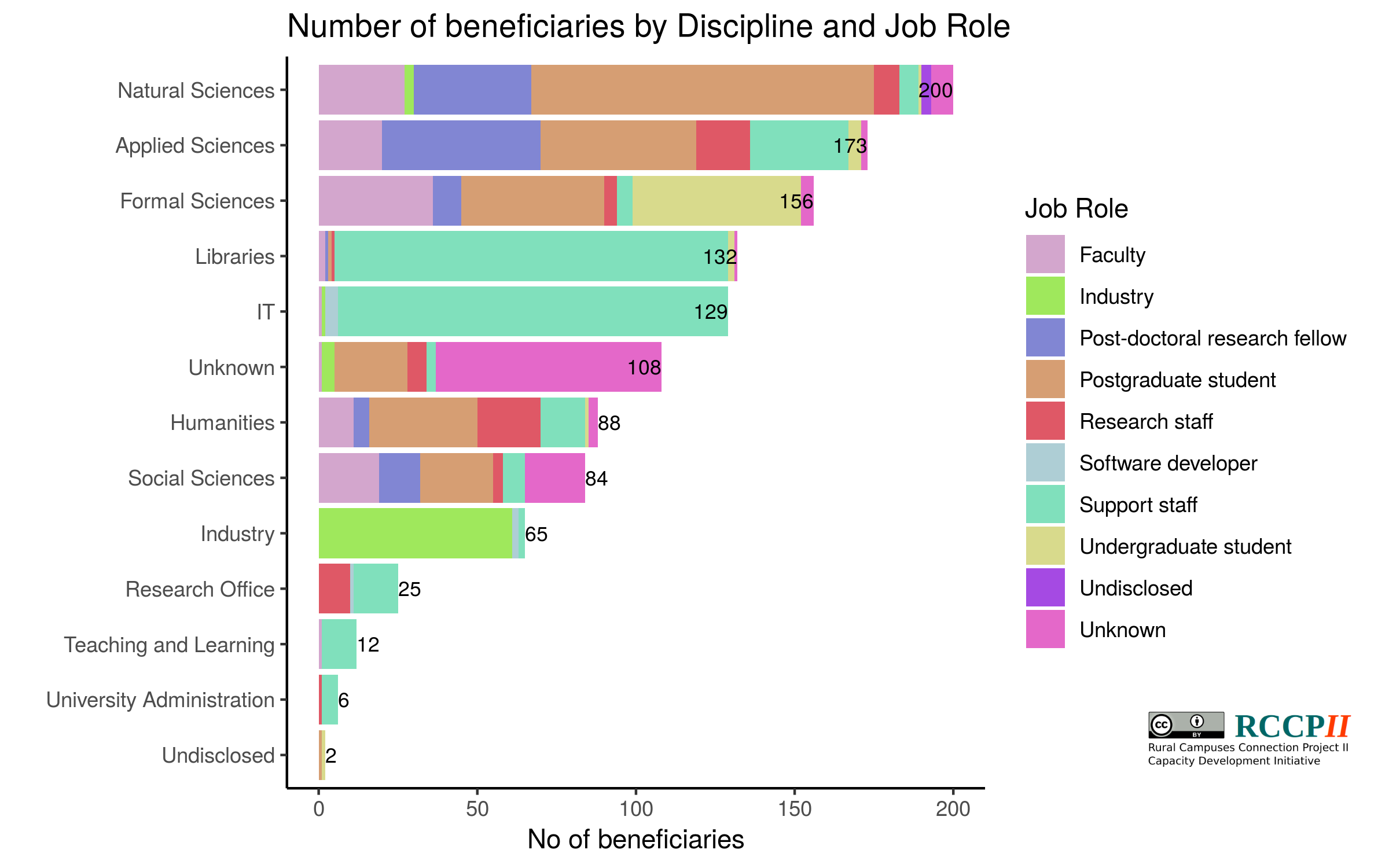 Participant distribution ito discipline and job role