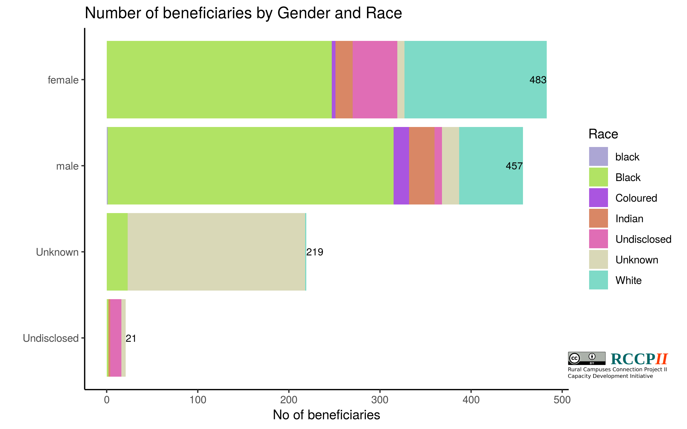 Gender and racial diversity of participants